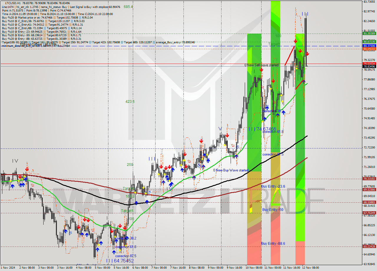 LTCUSD MultiTimeframe analysis at date 2024.11.12 12:06