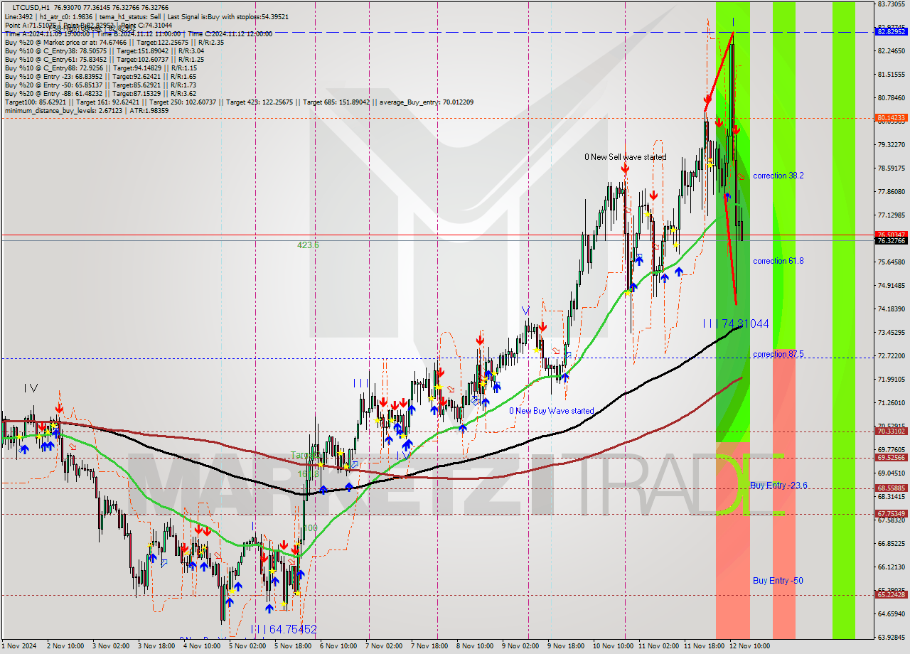 LTCUSD MultiTimeframe analysis at date 2024.11.12 14:29