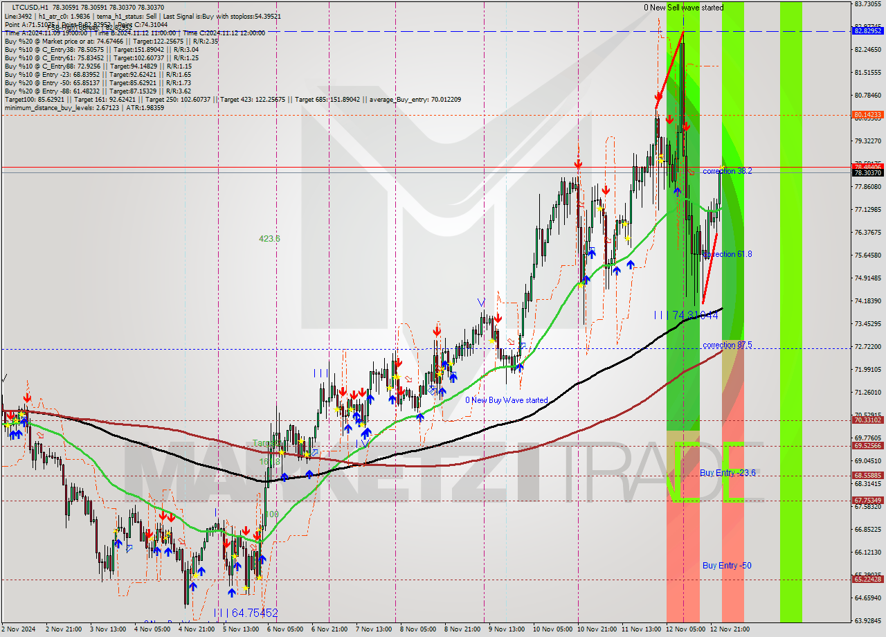 LTCUSD MultiTimeframe analysis at date 2024.11.13 01:01