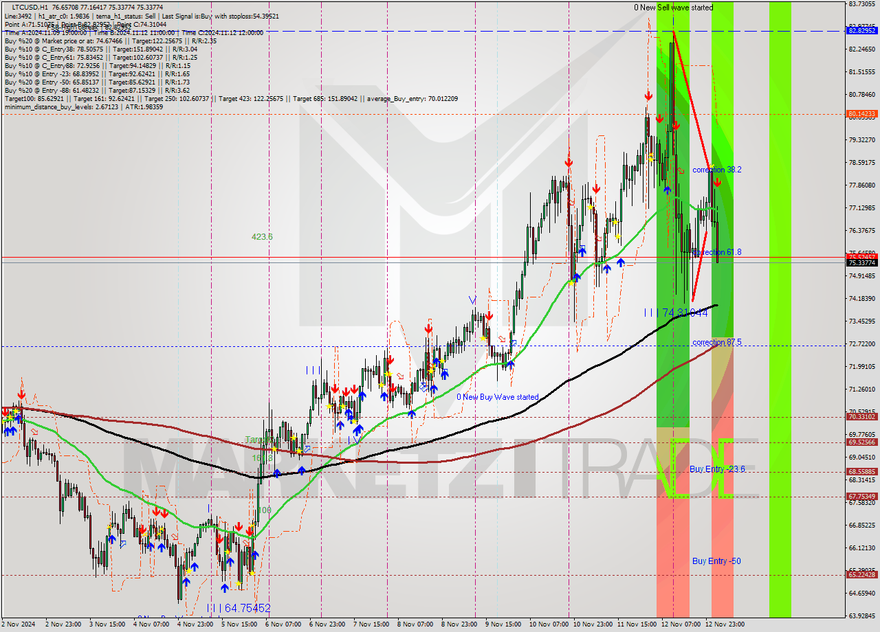 LTCUSD MultiTimeframe analysis at date 2024.11.13 03:25