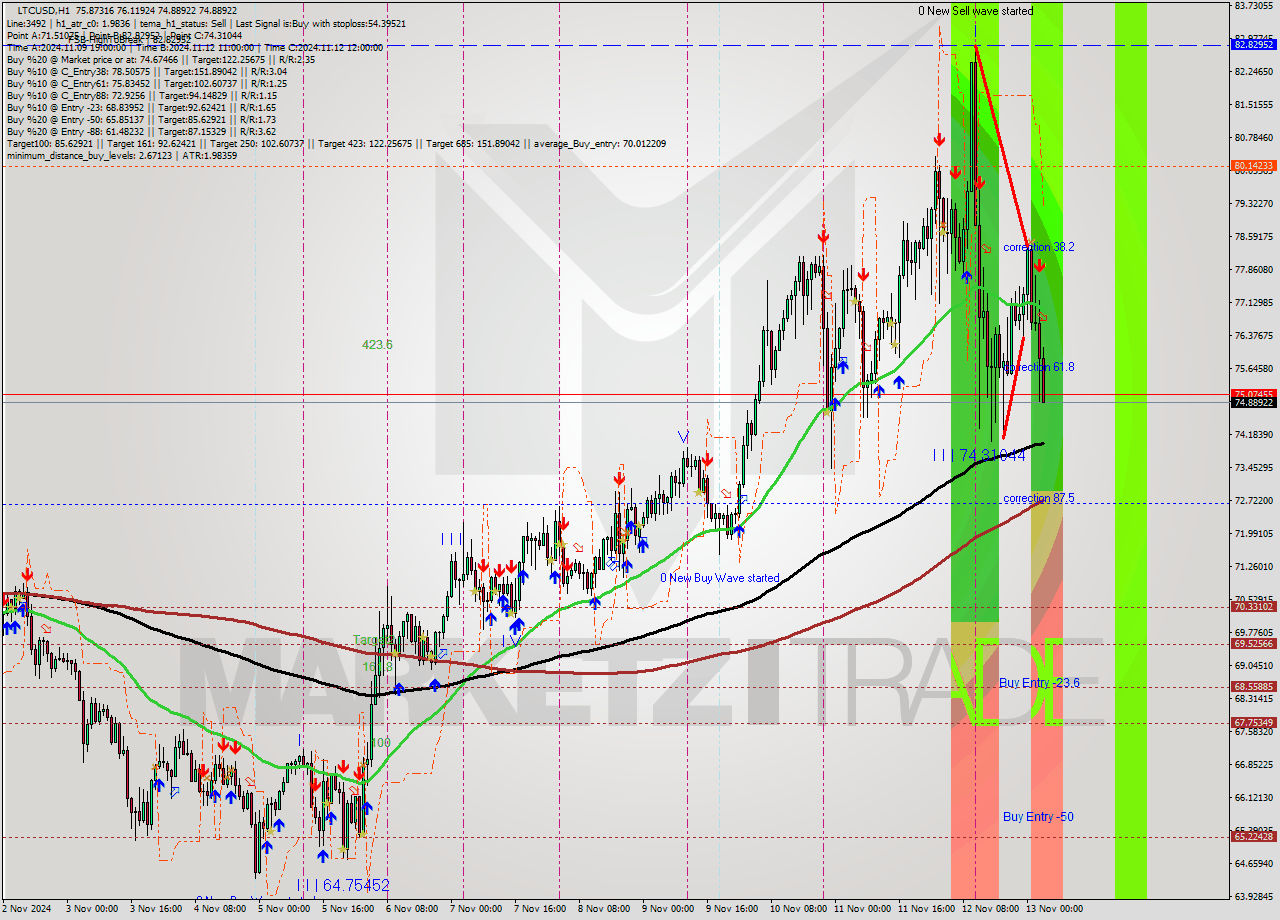 LTCUSD MultiTimeframe analysis at date 2024.11.13 04:28