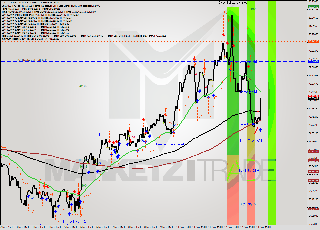 LTCUSD MultiTimeframe analysis at date 2024.11.13 15:56