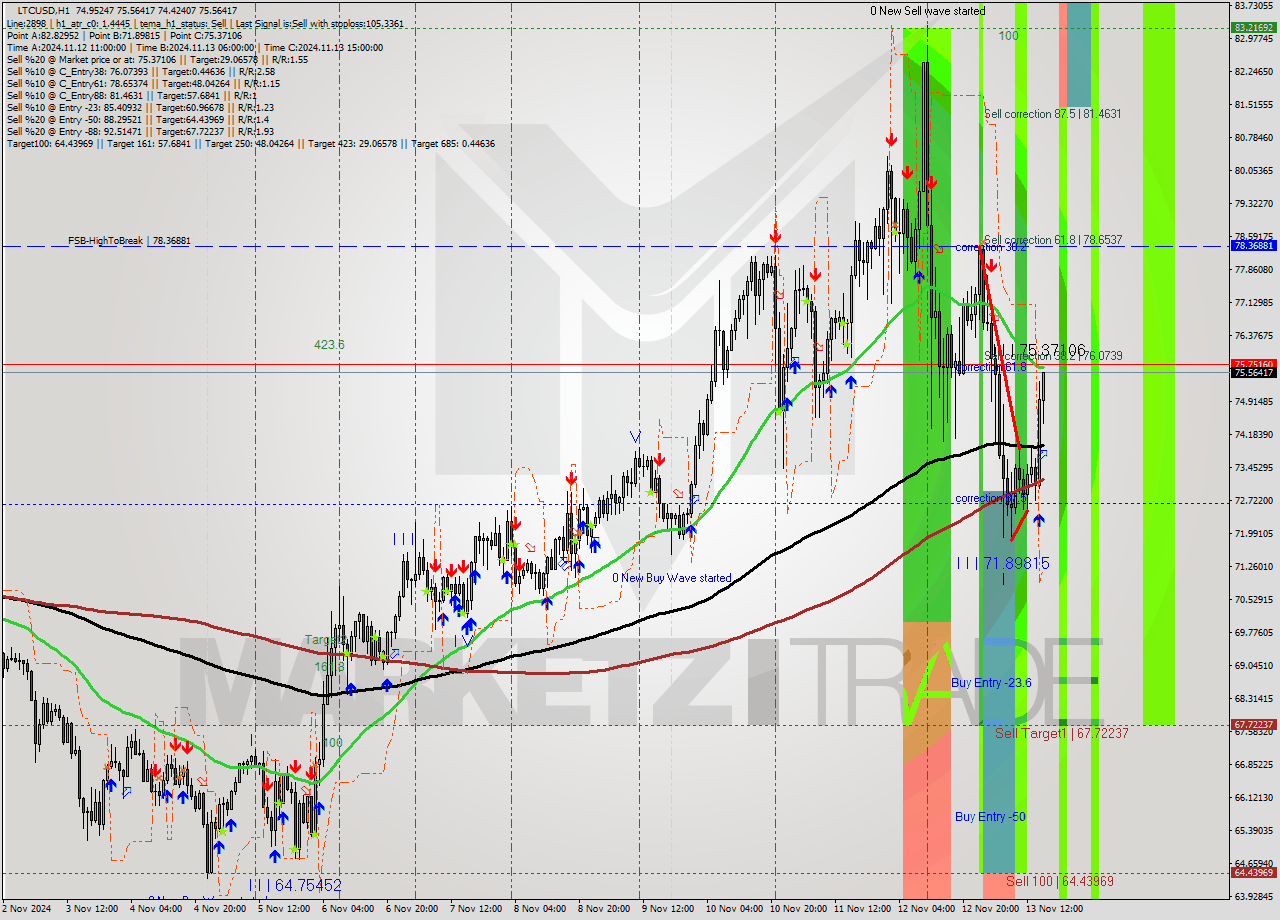 LTCUSD MultiTimeframe analysis at date 2024.11.13 16:33