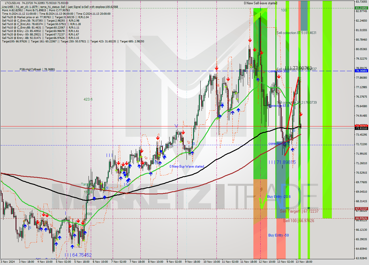 LTCUSD MultiTimeframe analysis at date 2024.11.13 22:05