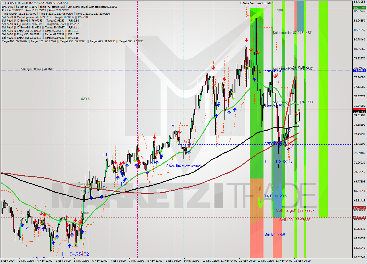 LTCUSD MultiTimeframe analysis at date 2024.11.14 00:20