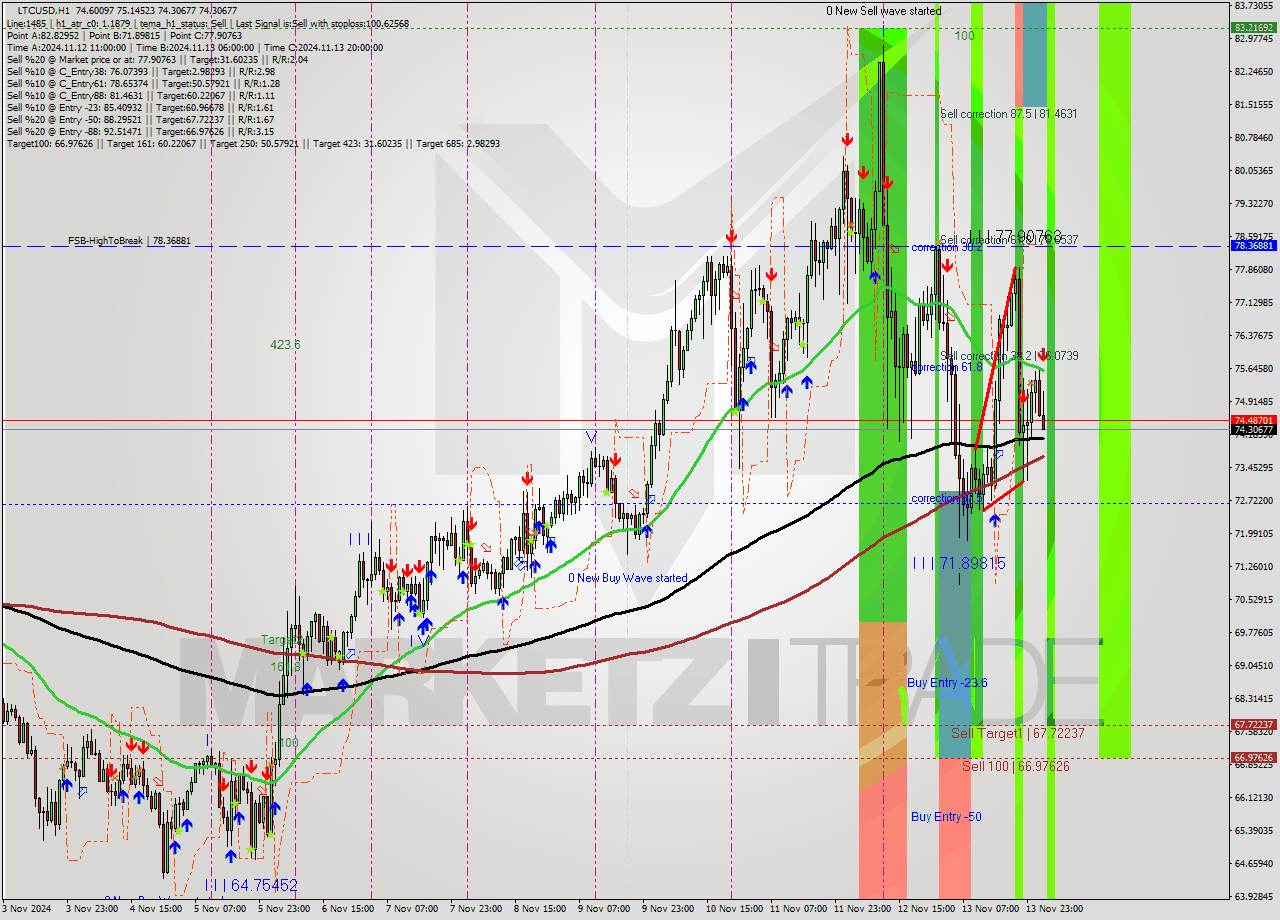 LTCUSD MultiTimeframe analysis at date 2024.11.14 03:24