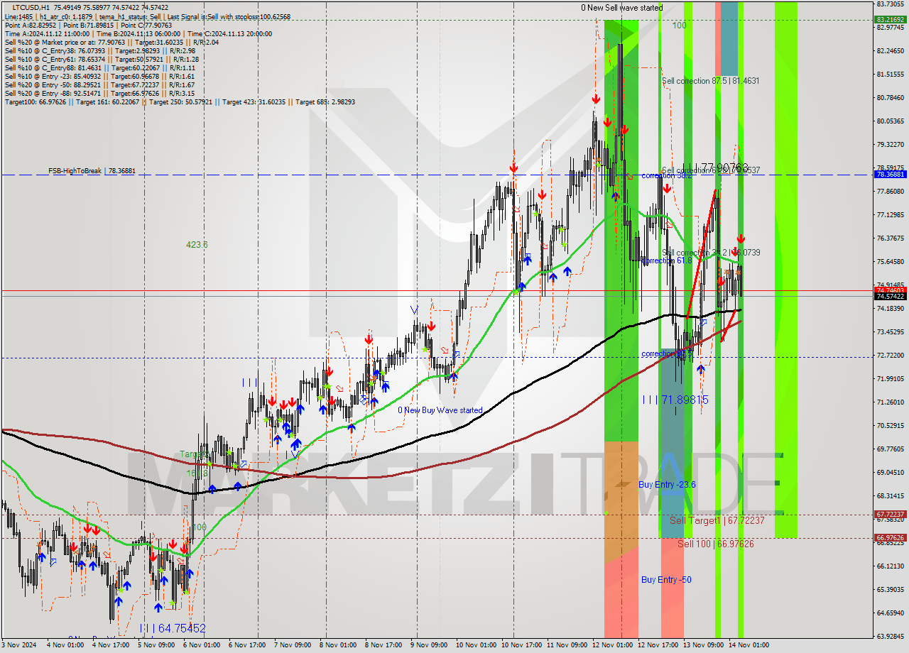 LTCUSD MultiTimeframe analysis at date 2024.11.14 05:20