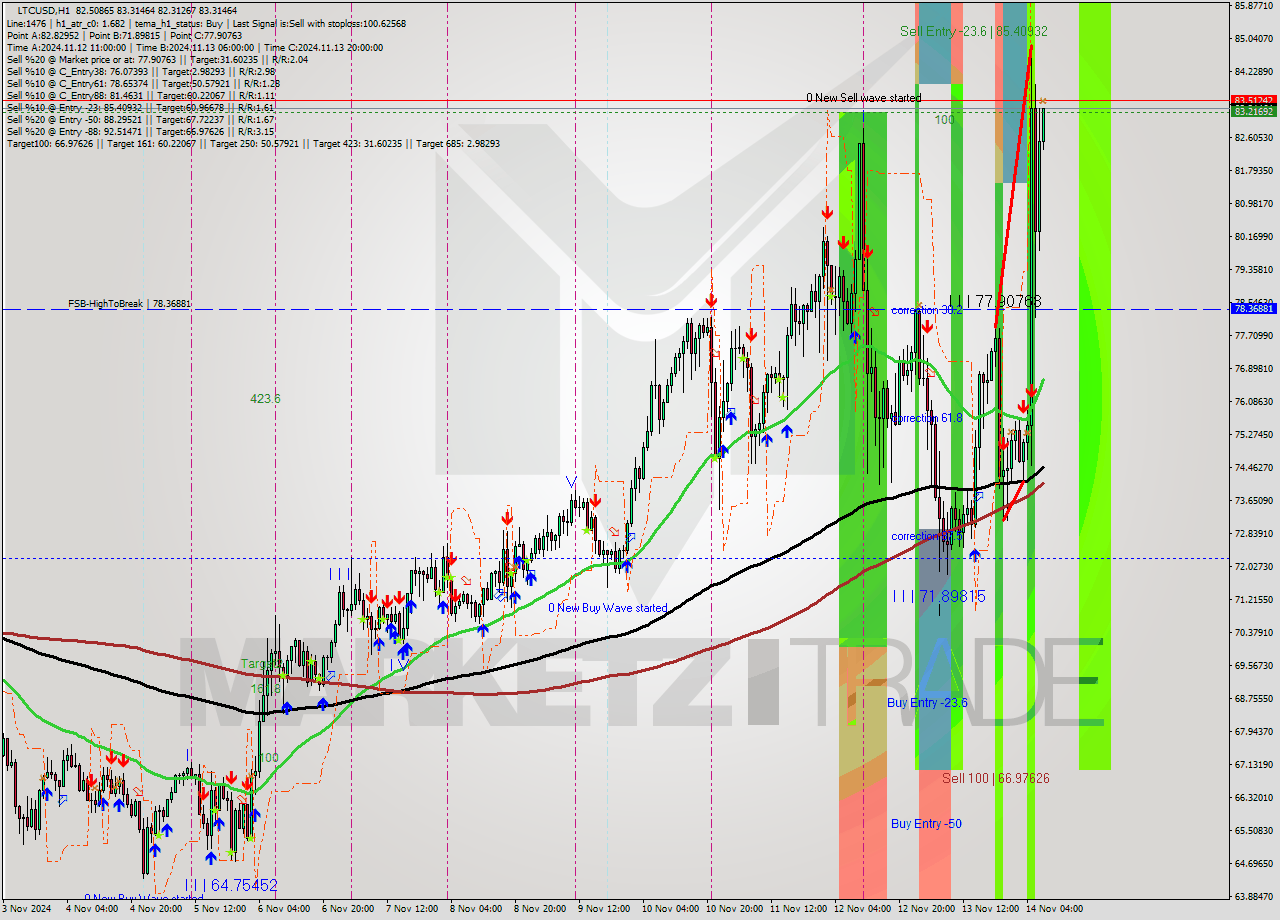 LTCUSD MultiTimeframe analysis at date 2024.11.14 08:13