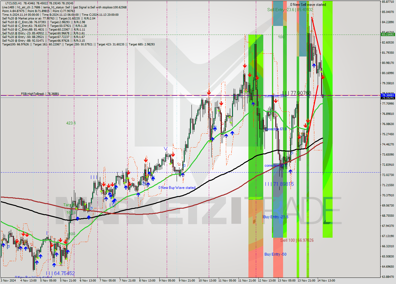 LTCUSD MultiTimeframe analysis at date 2024.11.14 17:01