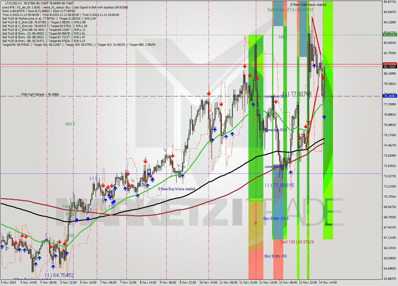 LTCUSD MultiTimeframe analysis at date 2024.11.14 18:54