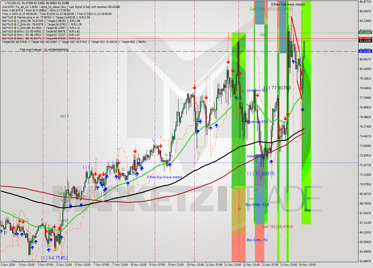 LTCUSD MultiTimeframe analysis at date 2024.11.14 19:38