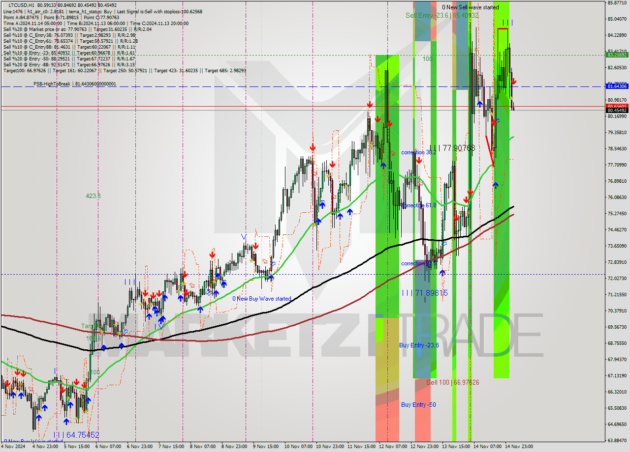 LTCUSD MultiTimeframe analysis at date 2024.11.15 03:03