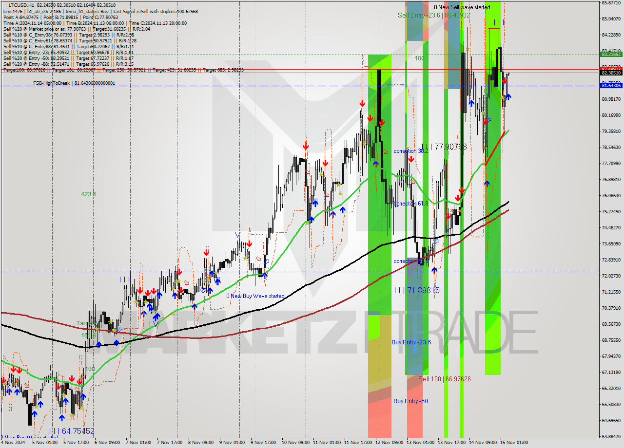 LTCUSD MultiTimeframe analysis at date 2024.11.15 05:01