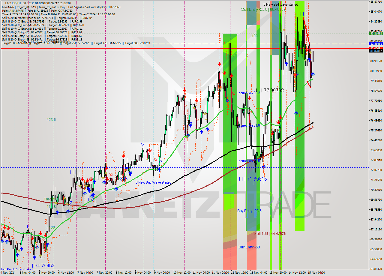 LTCUSD MultiTimeframe analysis at date 2024.11.15 08:05