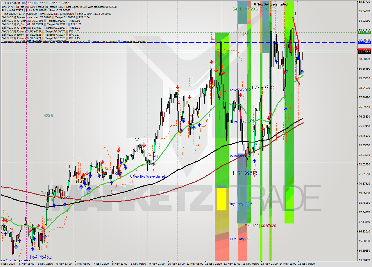 LTCUSD MultiTimeframe analysis at date 2024.11.15 09:00