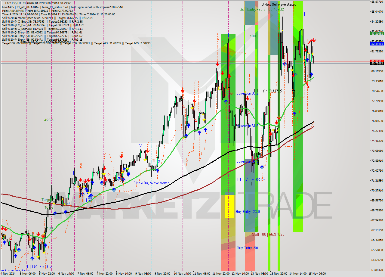 LTCUSD MultiTimeframe analysis at date 2024.11.15 10:07