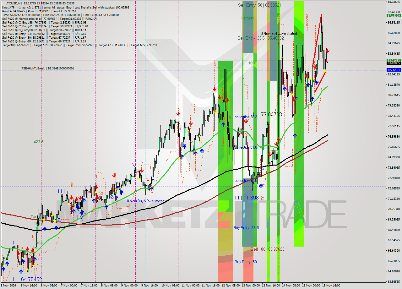 LTCUSD MultiTimeframe analysis at date 2024.11.15 20:03