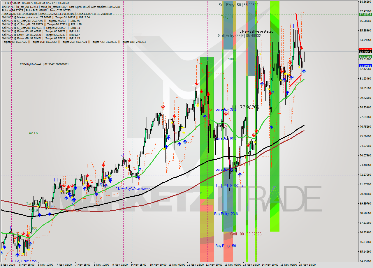 LTCUSD MultiTimeframe analysis at date 2024.11.15 22:20