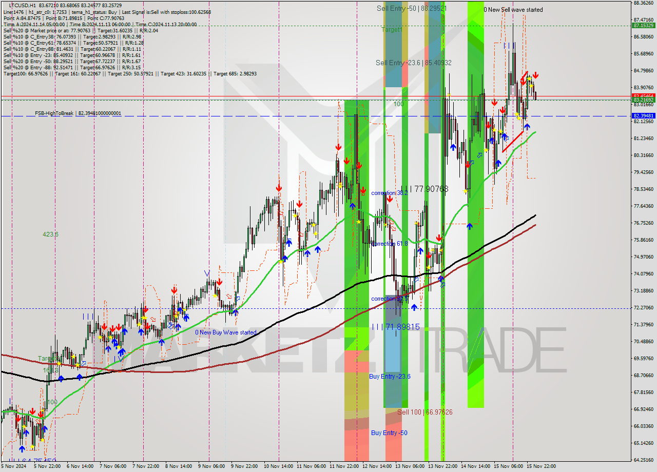 LTCUSD MultiTimeframe analysis at date 2024.11.16 02:02