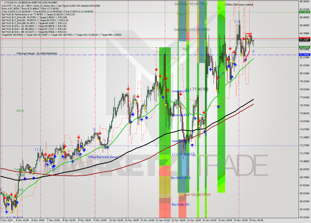 LTCUSD MultiTimeframe analysis at date 2024.11.16 06:40