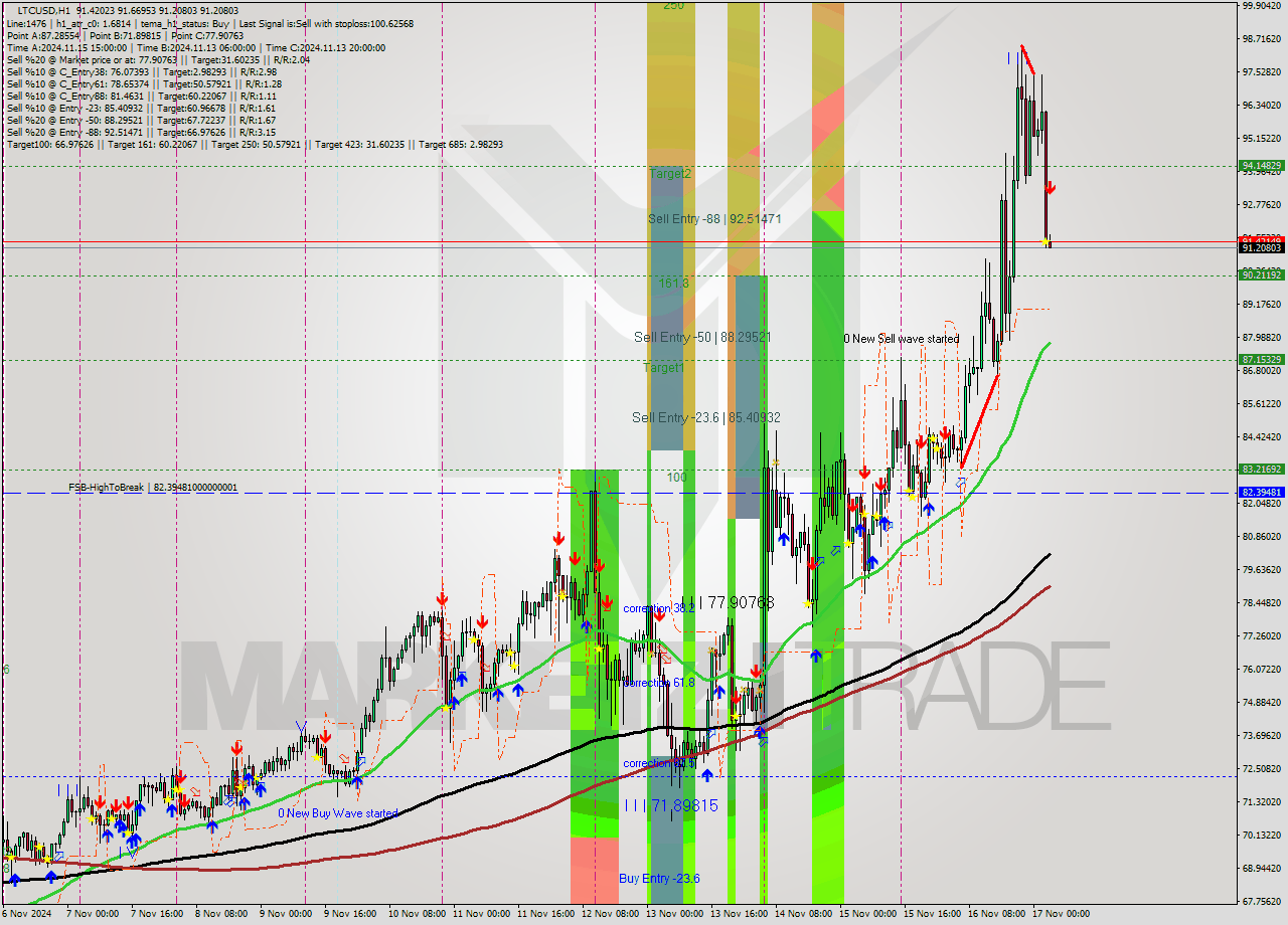 LTCUSD MultiTimeframe analysis at date 2024.11.17 04:19