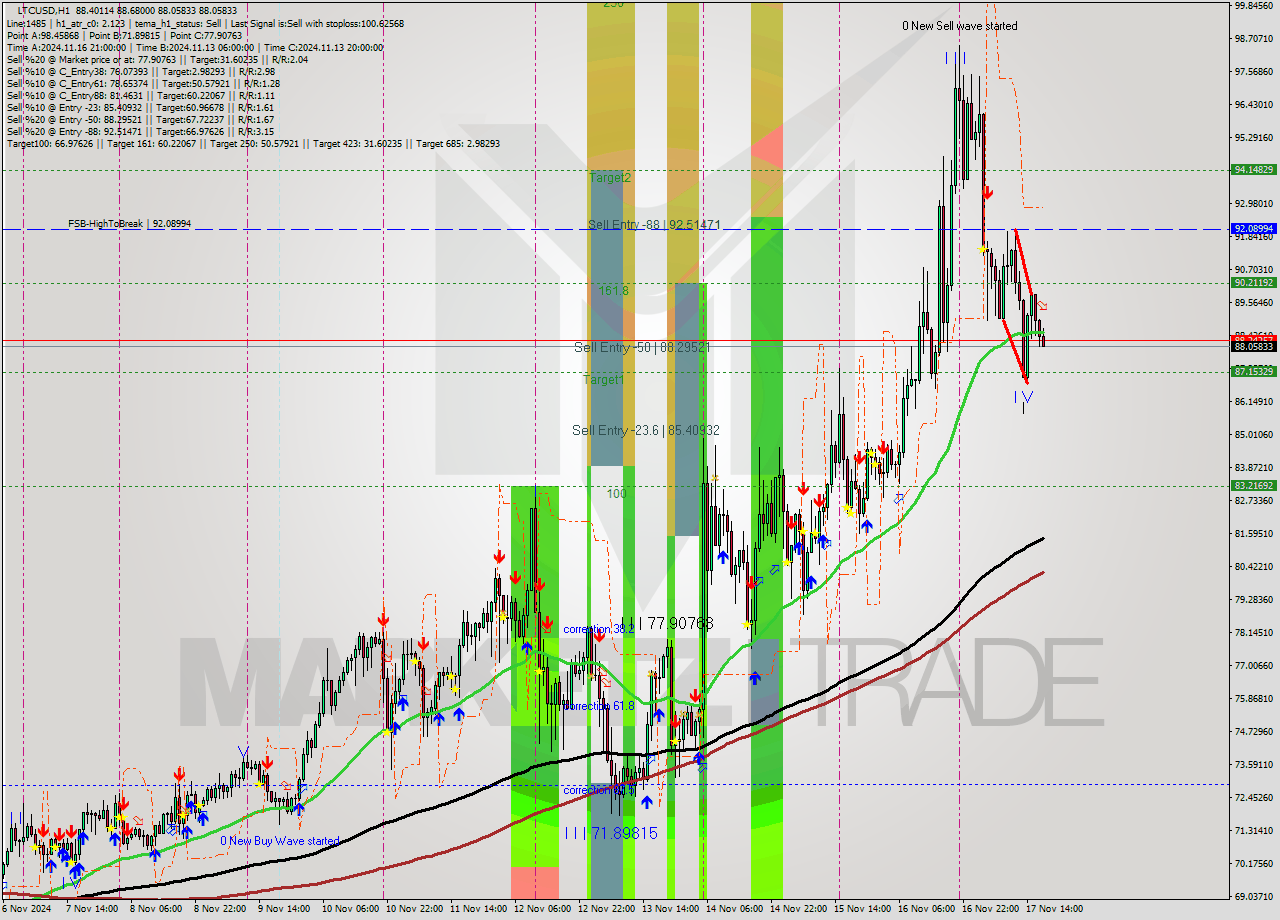 LTCUSD MultiTimeframe analysis at date 2024.11.17 18:04