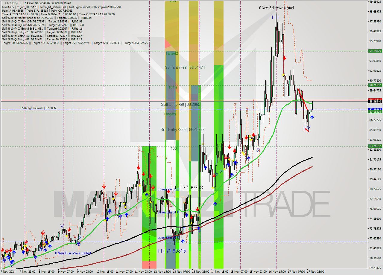 LTCUSD MultiTimeframe analysis at date 2024.11.18 03:17