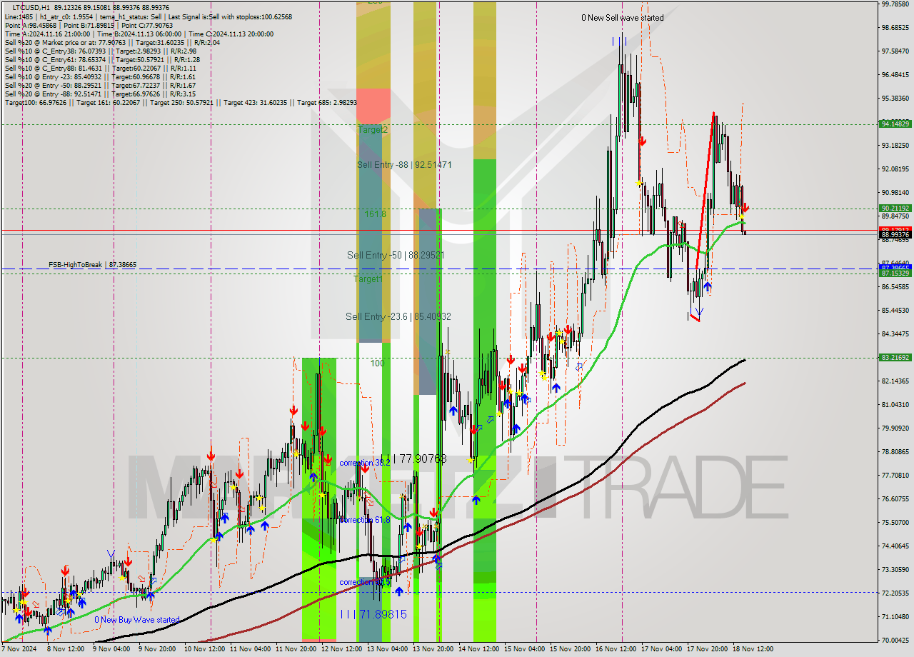 LTCUSD MultiTimeframe analysis at date 2024.11.18 16:01