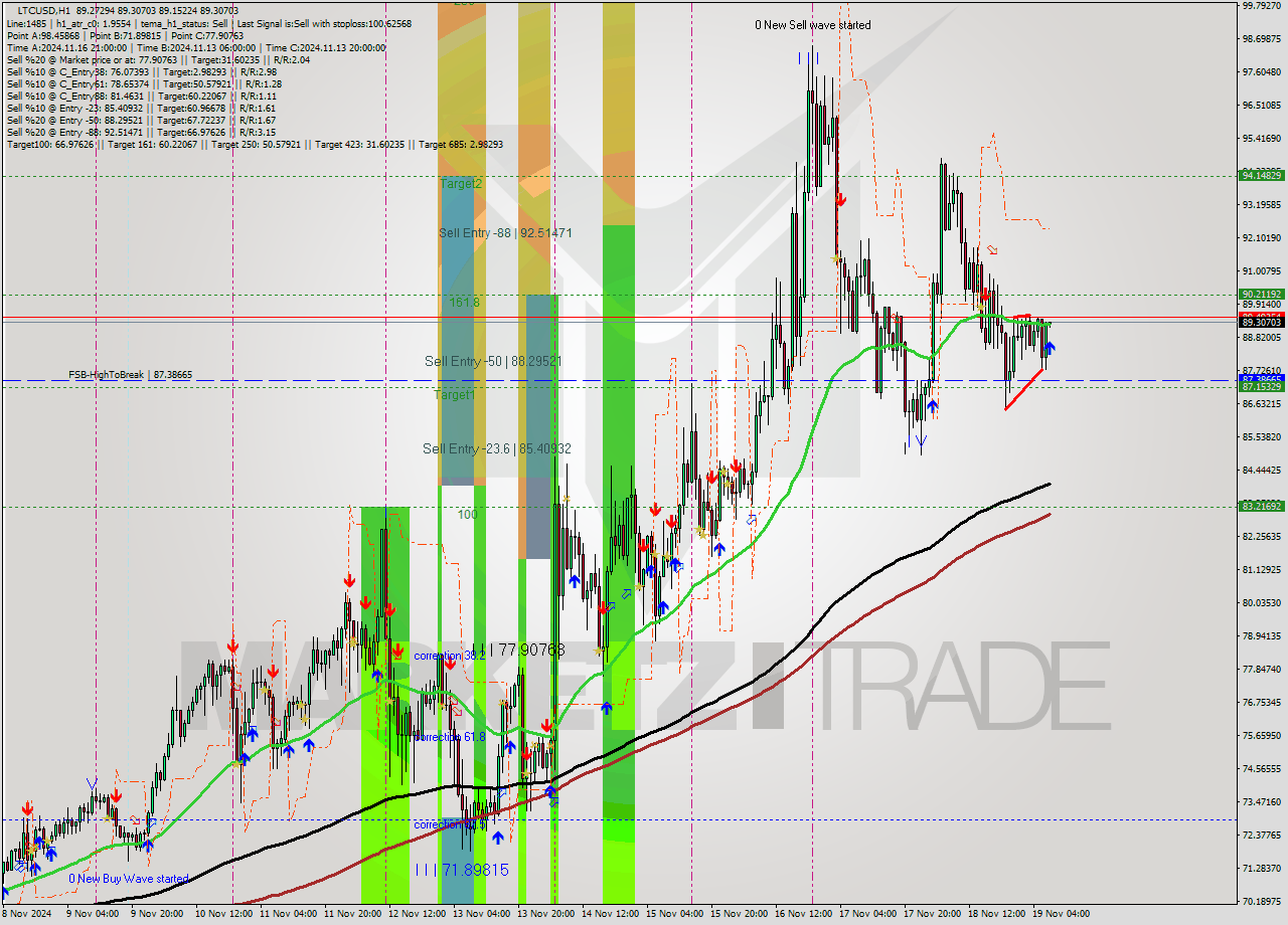 LTCUSD MultiTimeframe analysis at date 2024.11.19 08:05