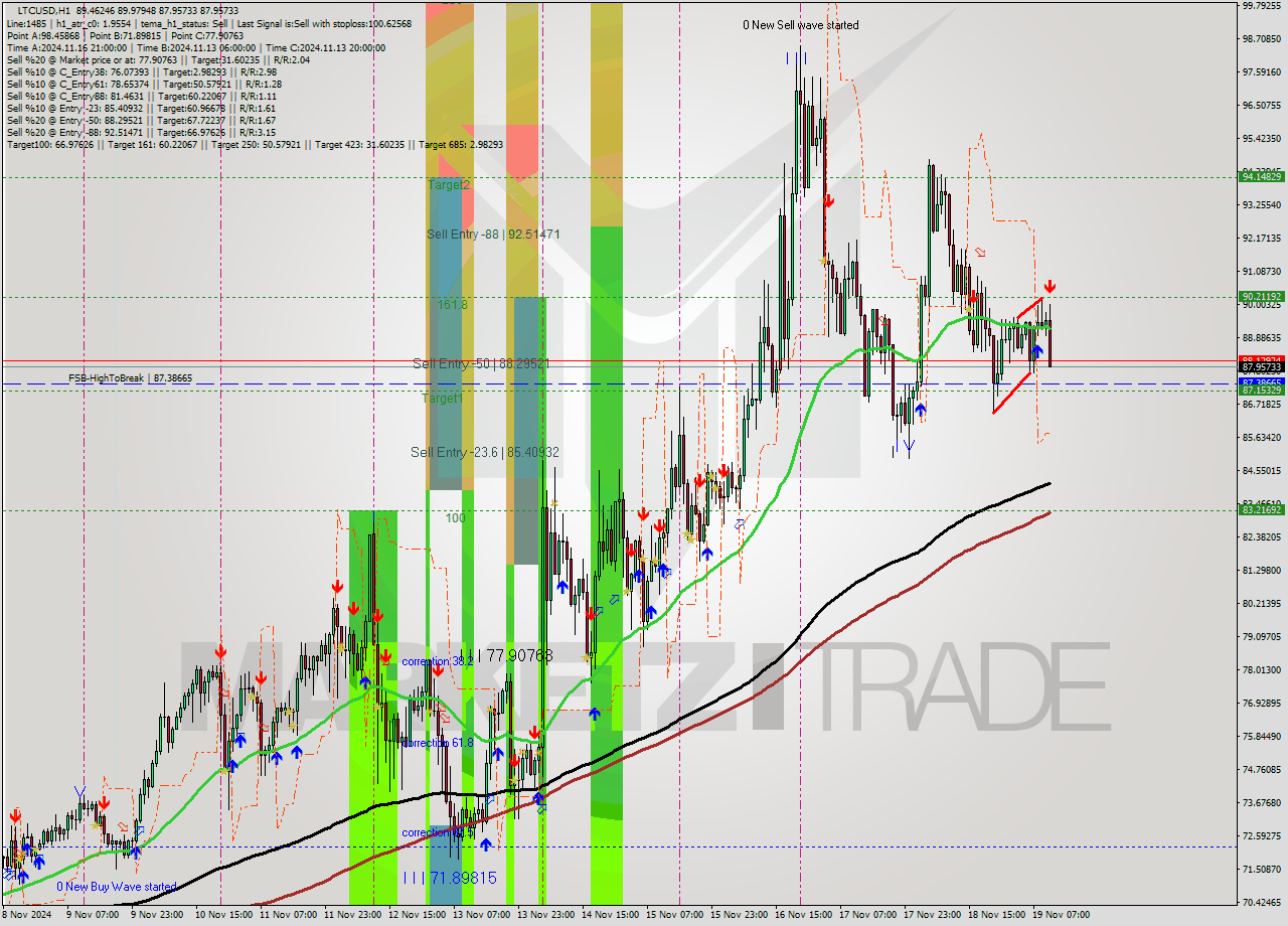 LTCUSD MultiTimeframe analysis at date 2024.11.19 11:32