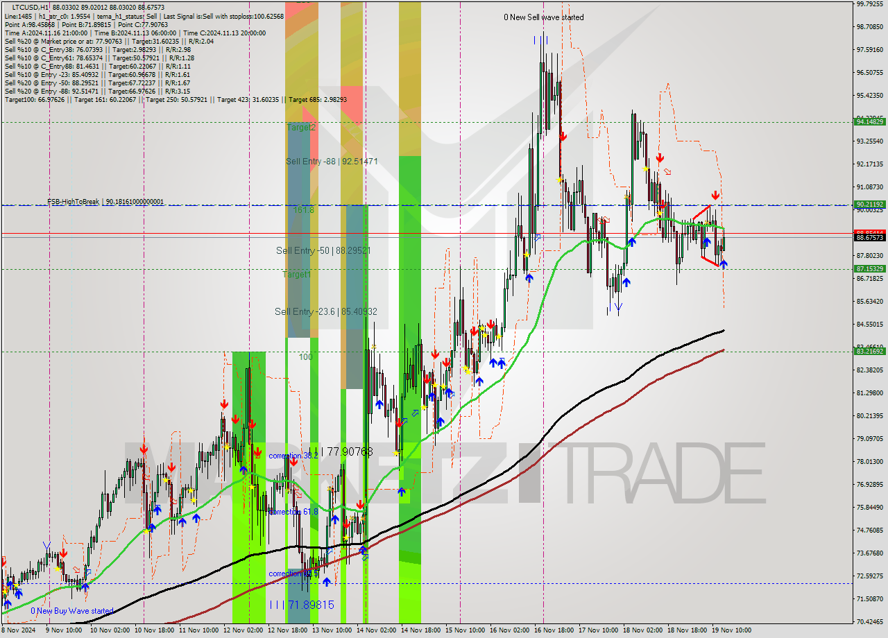 LTCUSD MultiTimeframe analysis at date 2024.11.19 14:28