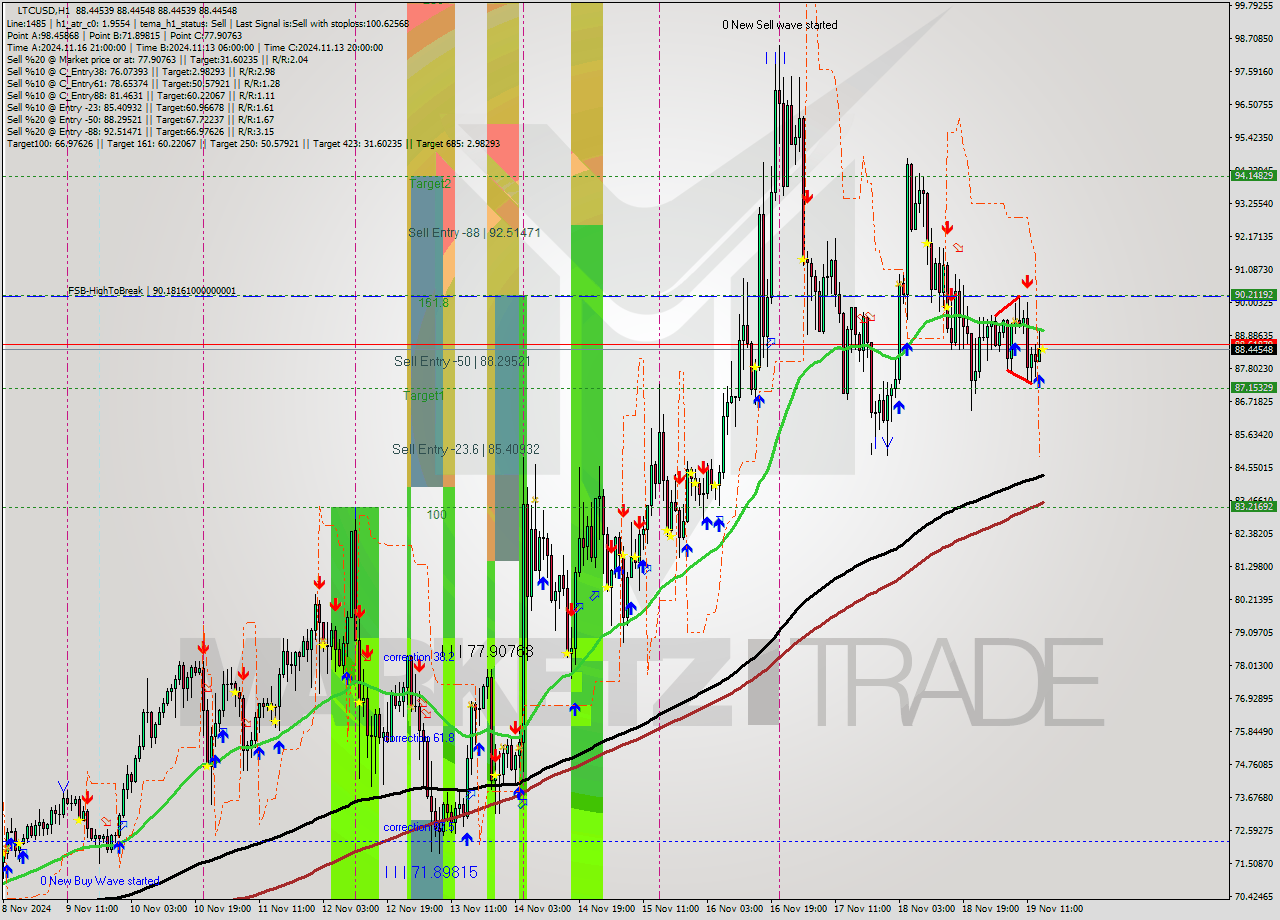 LTCUSD MultiTimeframe analysis at date 2024.11.19 15:00