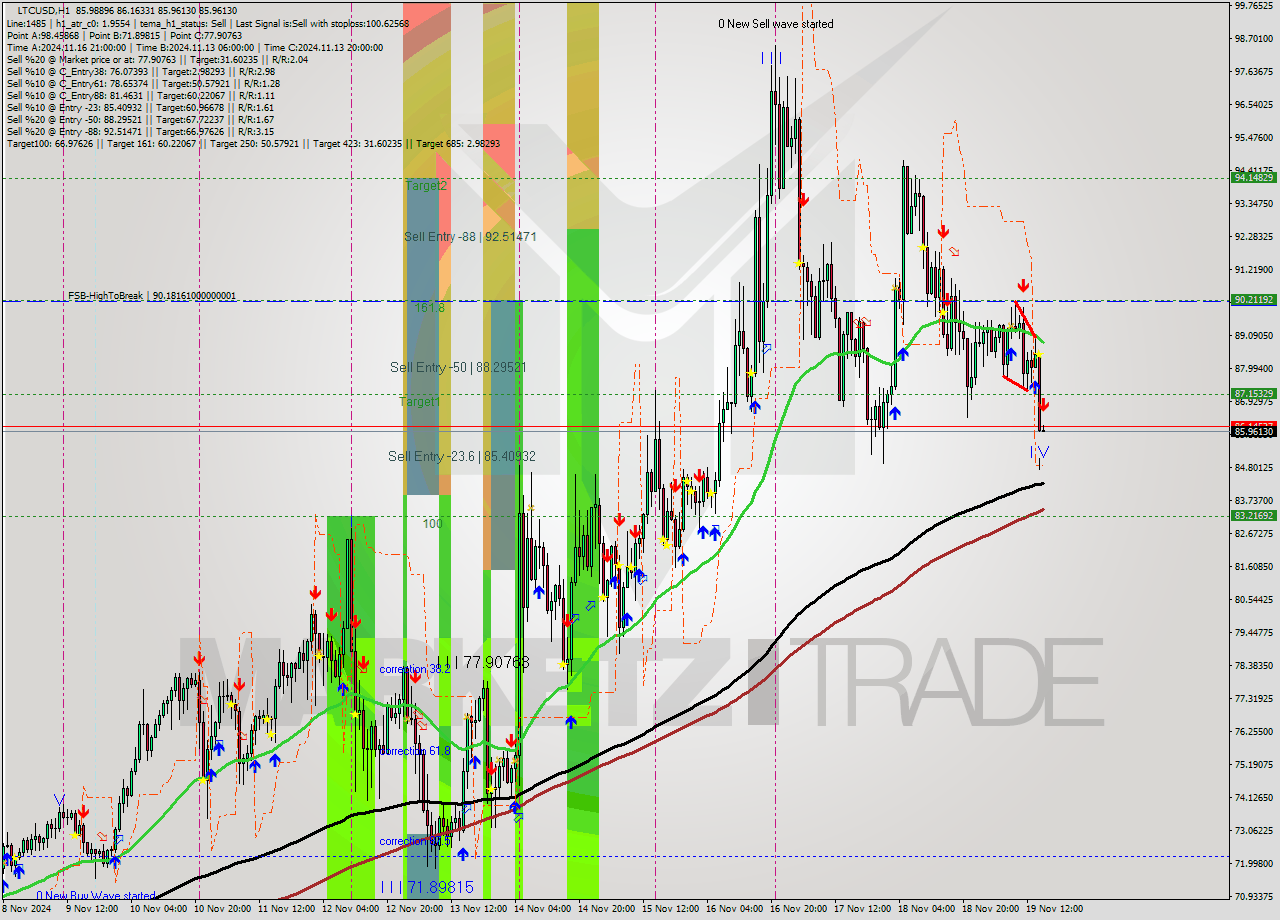 LTCUSD MultiTimeframe analysis at date 2024.11.19 16:05