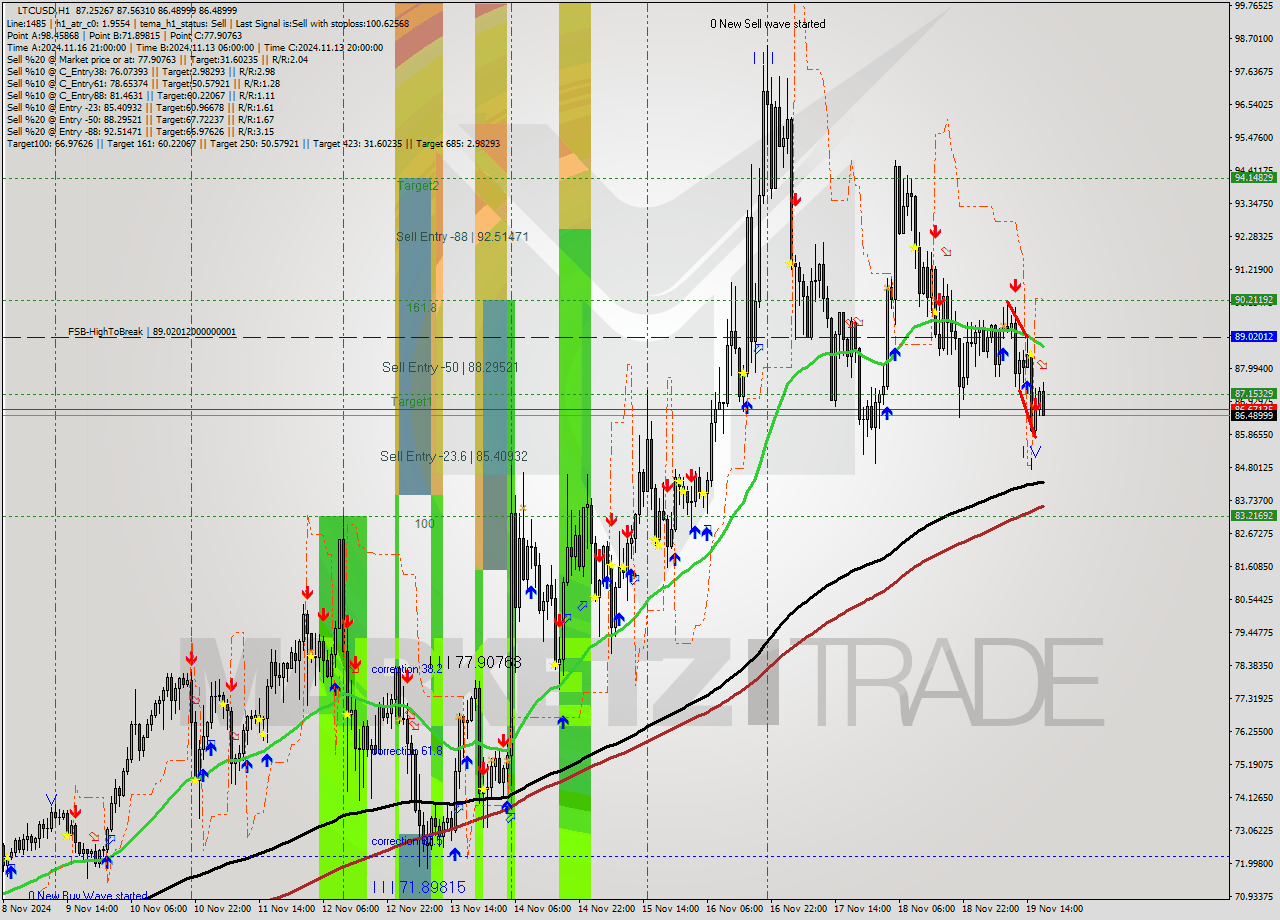 LTCUSD MultiTimeframe analysis at date 2024.11.19 18:56