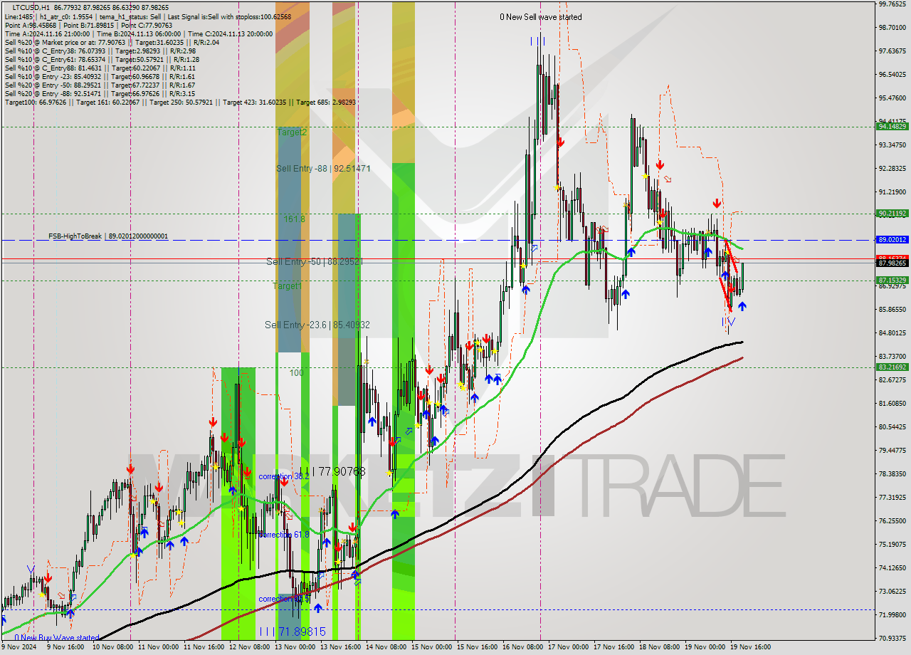 LTCUSD MultiTimeframe analysis at date 2024.11.19 20:53