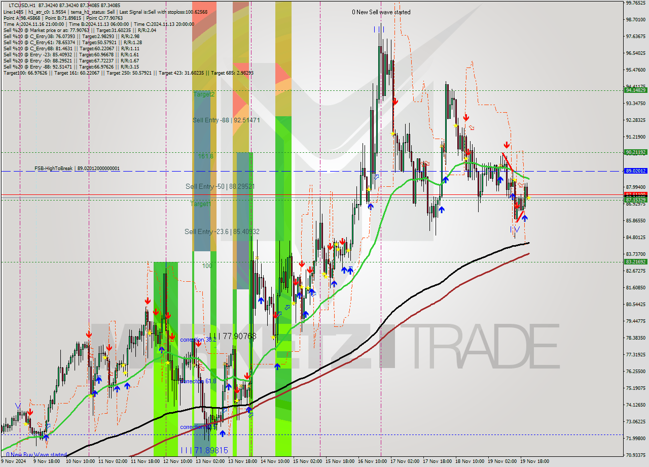 LTCUSD MultiTimeframe analysis at date 2024.11.19 22:00