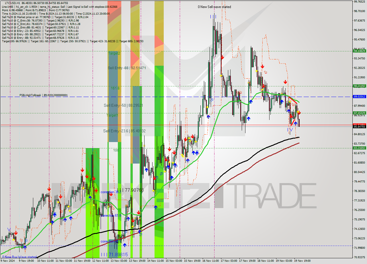 LTCUSD MultiTimeframe analysis at date 2024.11.19 23:12