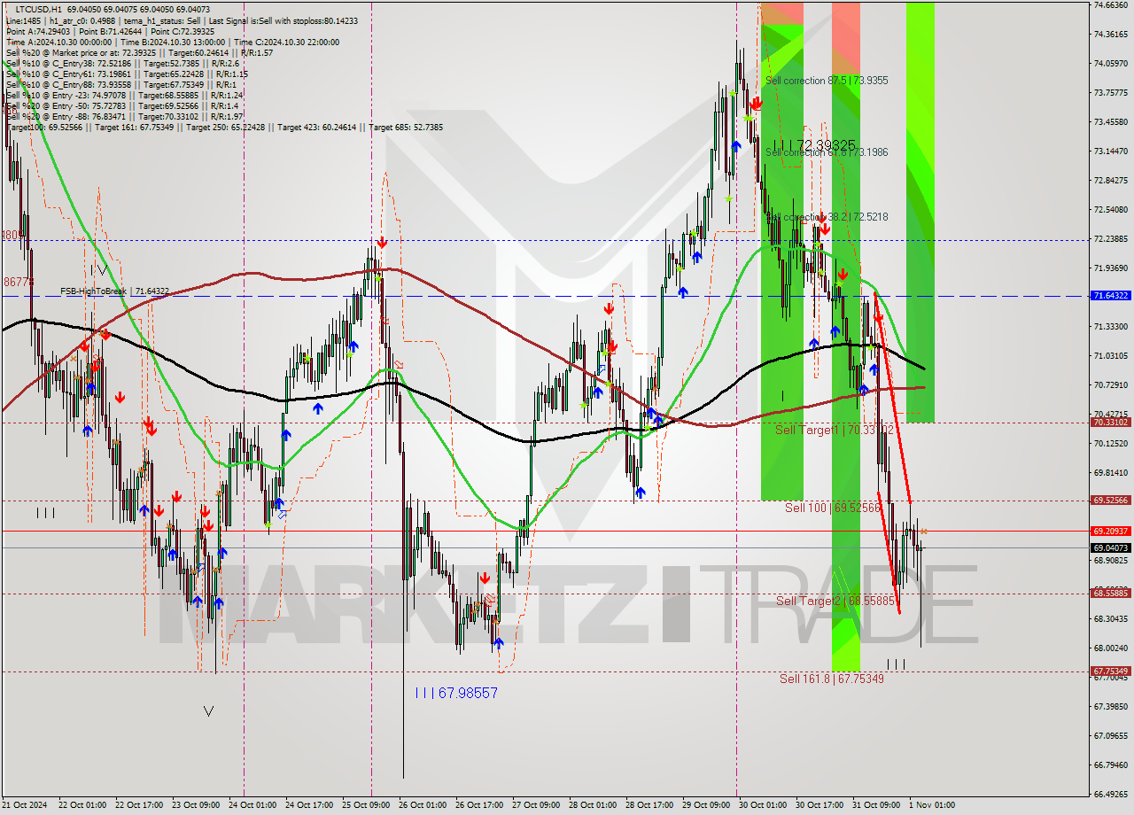 LTCUSD MultiTimeframe analysis at date 2024.11.01 05:00