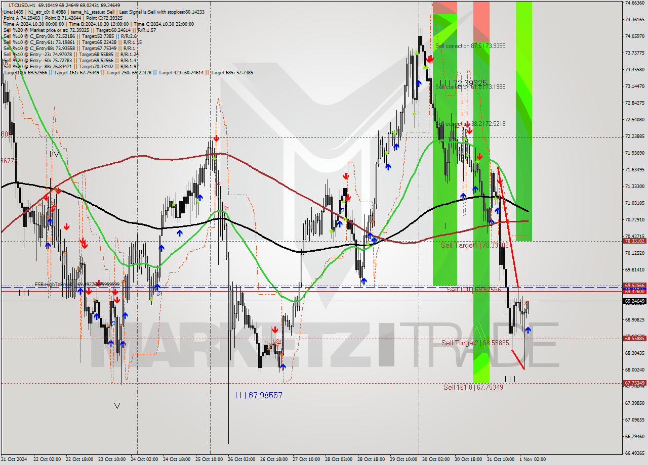 LTCUSD MultiTimeframe analysis at date 2024.11.01 06:24