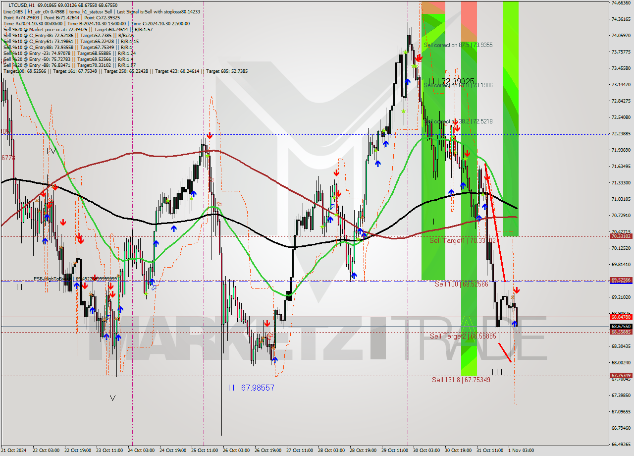 LTCUSD MultiTimeframe analysis at date 2024.11.01 07:11