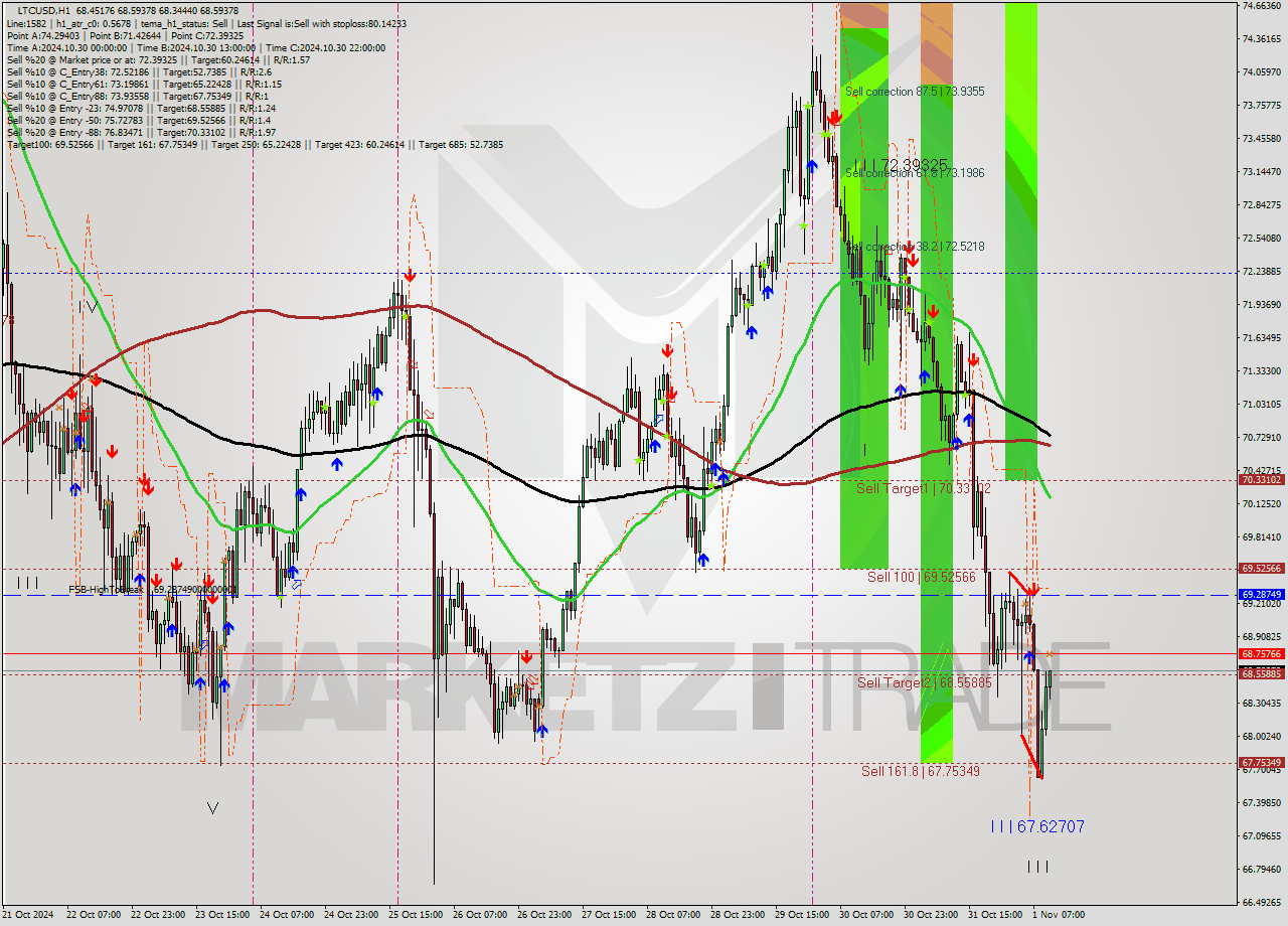 LTCUSD MultiTimeframe analysis at date 2024.11.01 11:32