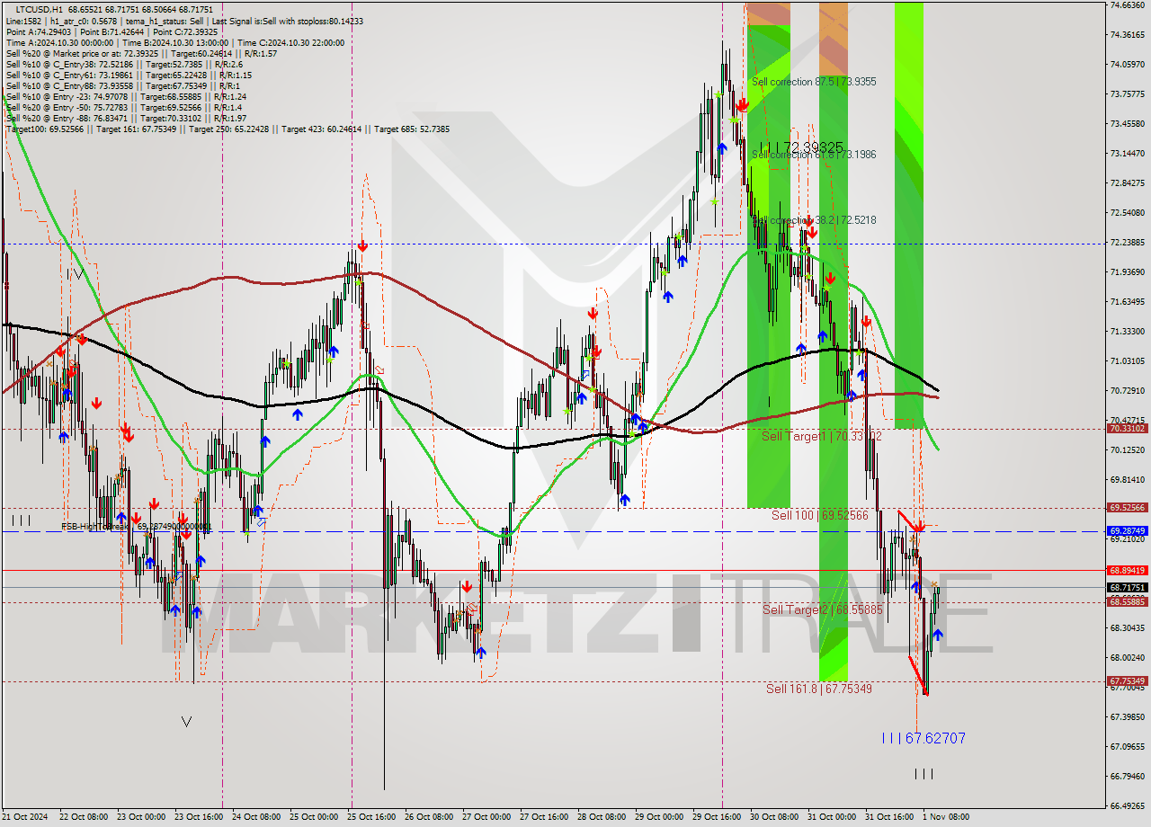 LTCUSD MultiTimeframe analysis at date 2024.11.01 12:21