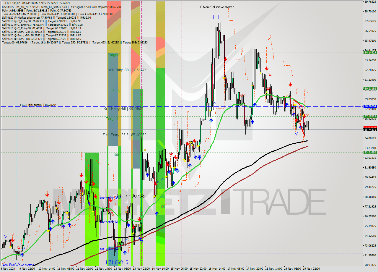 LTCUSD MultiTimeframe analysis at date 2024.11.20 02:29