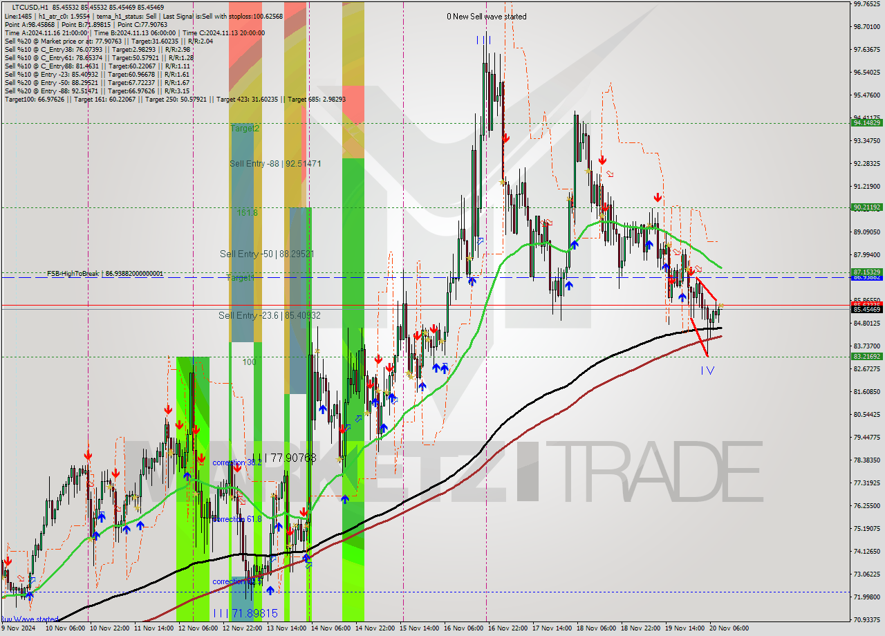 LTCUSD MultiTimeframe analysis at date 2024.11.20 10:00