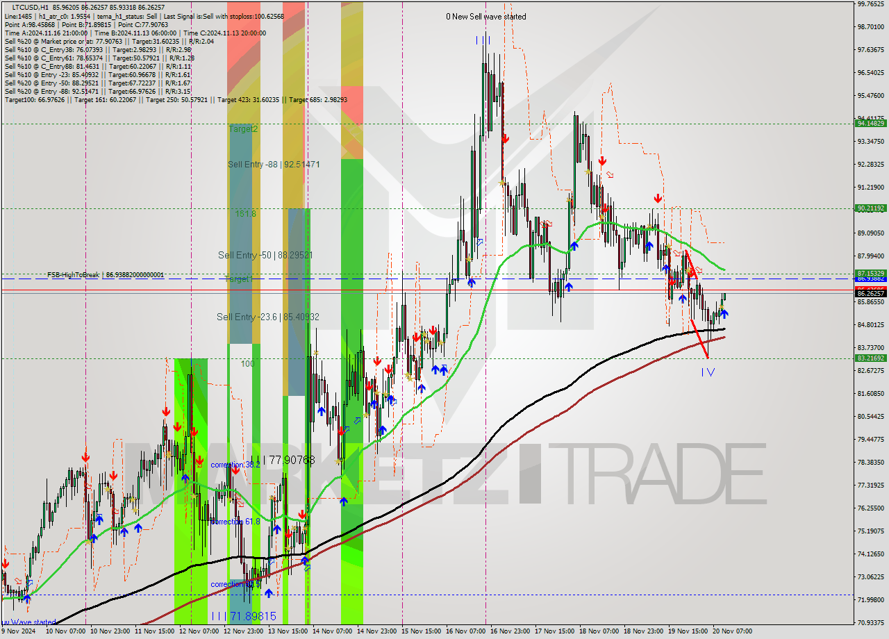 LTCUSD MultiTimeframe analysis at date 2024.11.20 11:02