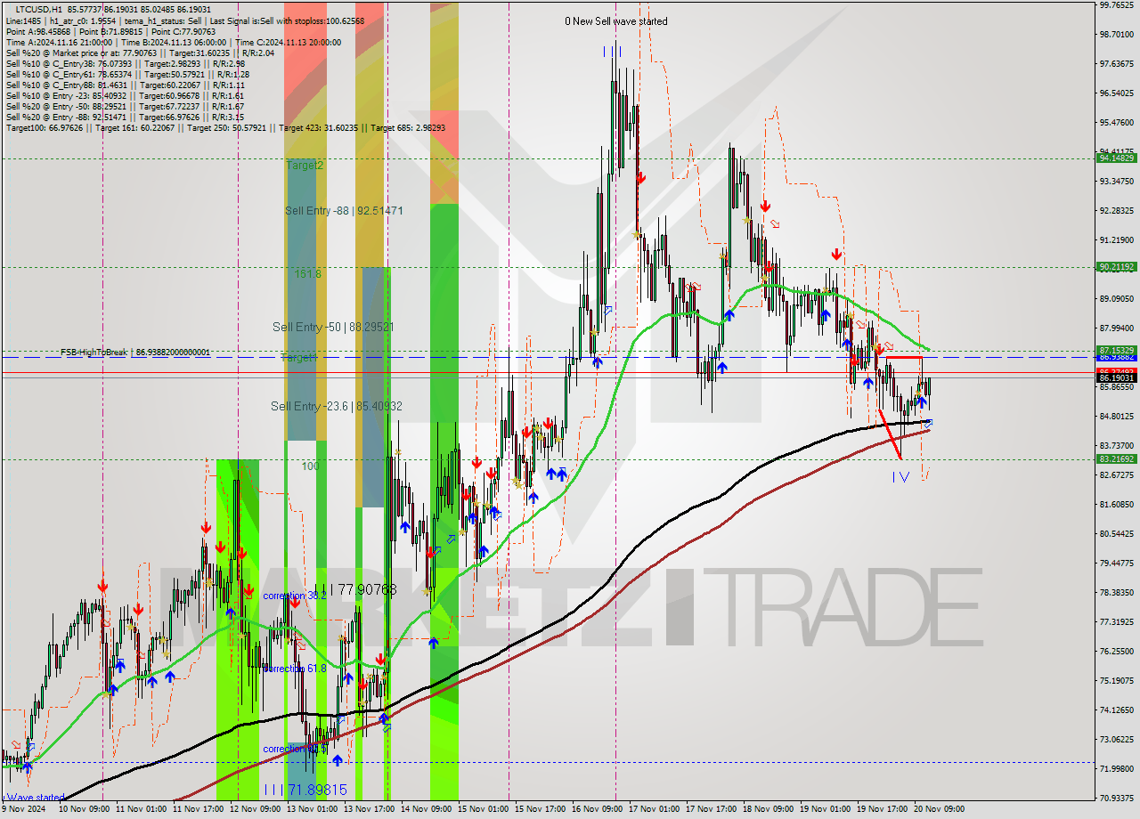 LTCUSD MultiTimeframe analysis at date 2024.11.20 13:49