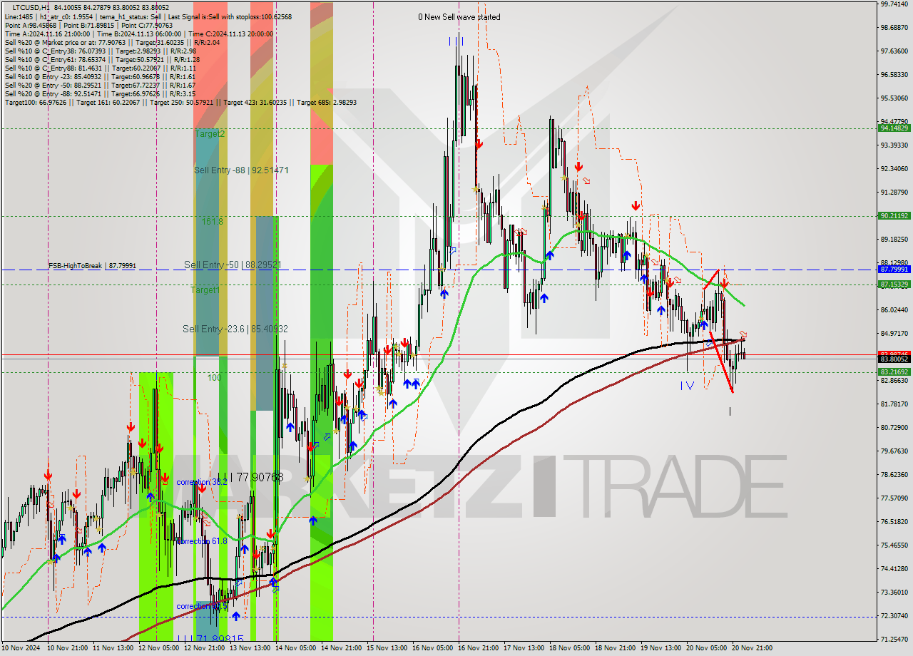 LTCUSD MultiTimeframe analysis at date 2024.11.21 01:18