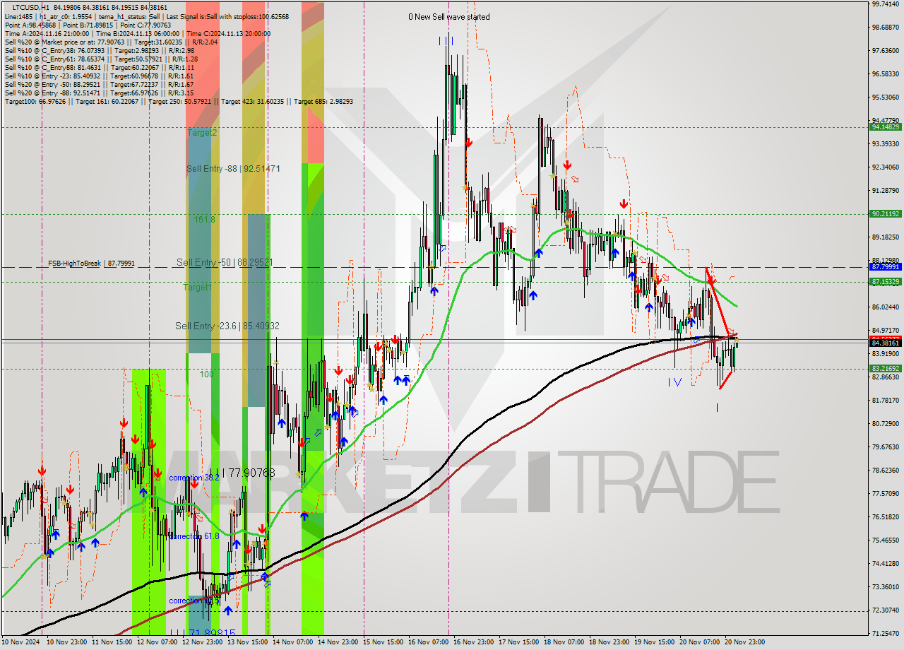 LTCUSD MultiTimeframe analysis at date 2024.11.21 03:01