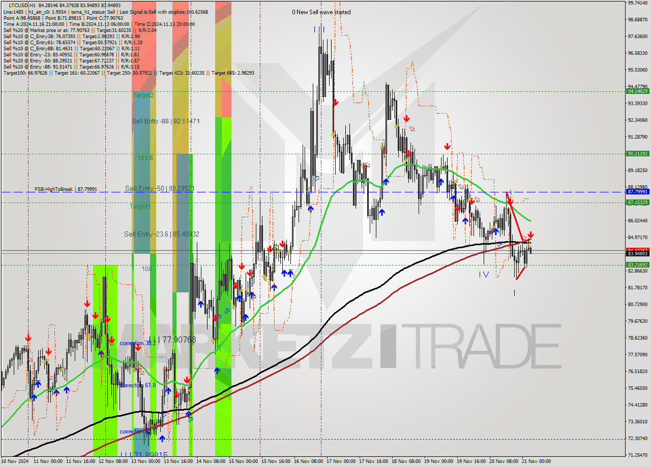 LTCUSD MultiTimeframe analysis at date 2024.11.21 04:04
