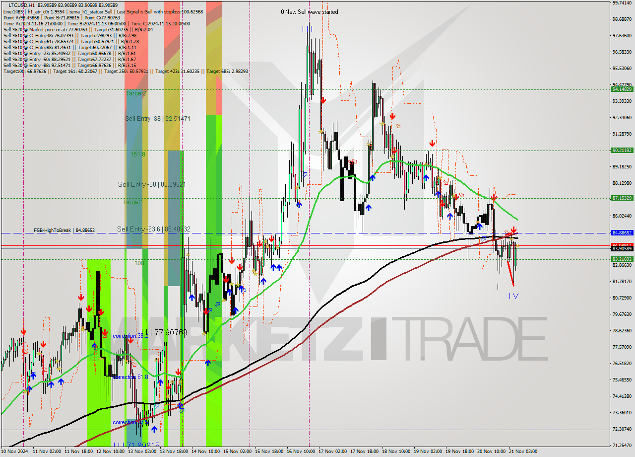 LTCUSD MultiTimeframe analysis at date 2024.11.21 06:01